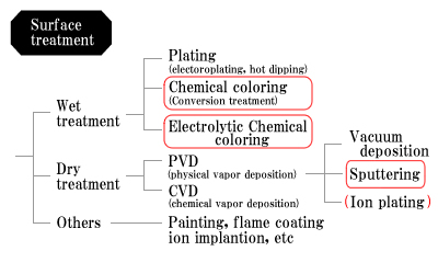 stainless steel plating process